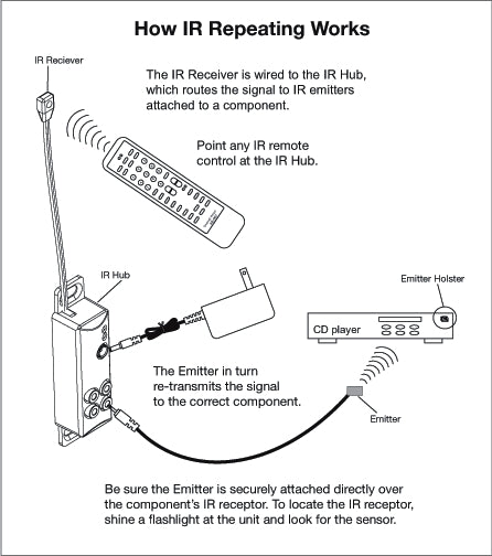 Salamander Infra-Red Repeater Kit